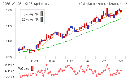 リンテックチャート