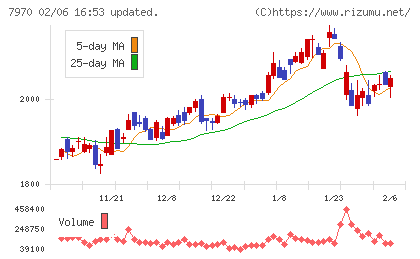 信越ポリマーチャート