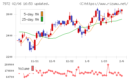 イトーキチャート