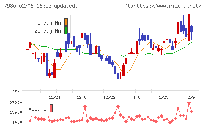 重松製作所チャート