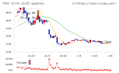 ミロクチャート