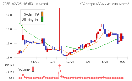 ネポンチャート