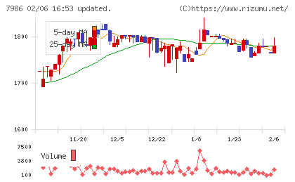日本アイ・エス・ケイチャート
