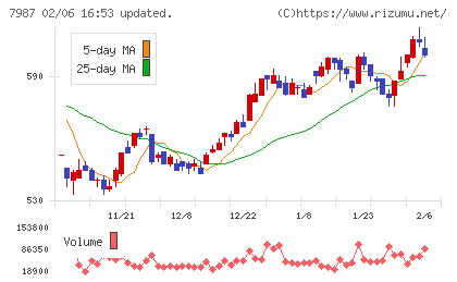 ナカバヤシチャート