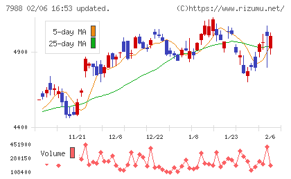 ニフコチャート