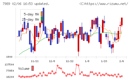 立川ブラインド工業チャート