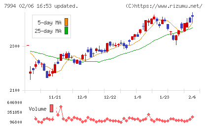 オカムラチャート