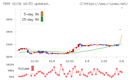 ＭＵＴＯＨホールディングスチャート