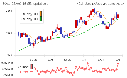 伊藤忠商事チャート