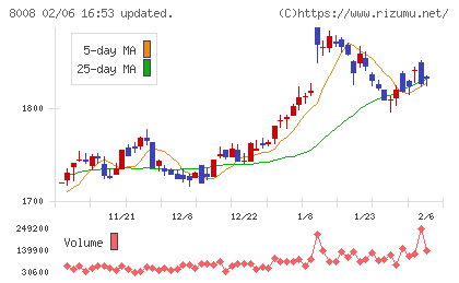 ４℃ホールディングスチャート