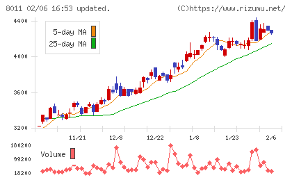 三陽商会チャート