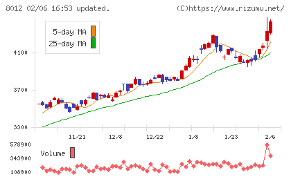 長瀬産業チャート