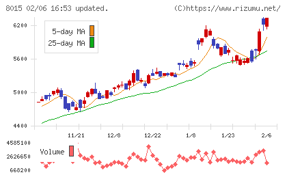 豊田通商チャート