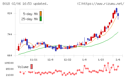 三共生興チャート