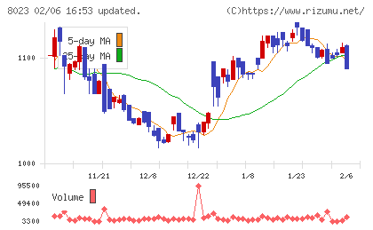 ＤＡＩＫＯ　ＸＴＥＣＨチャート