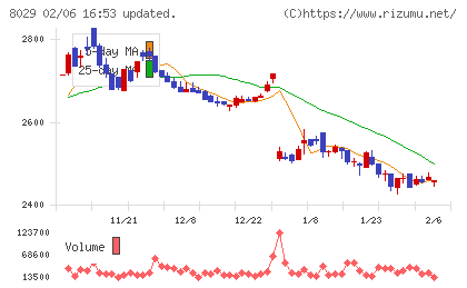 ルックホールディングスチャート
