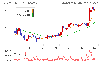 中央魚類チャート