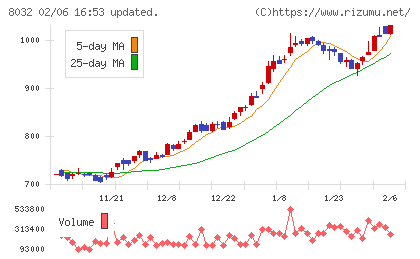 日本紙パルプ商事チャート