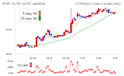 築地魚市場チャート