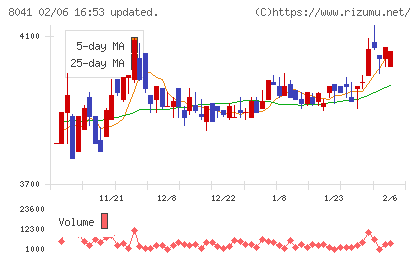 OUGホールディングスチャート