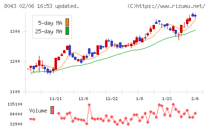 スターゼンチャート