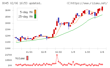 横浜丸魚チャート