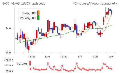 セイコーグループチャート