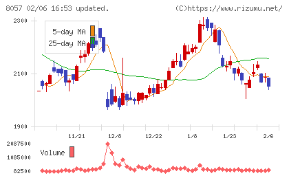 内田洋行チャート