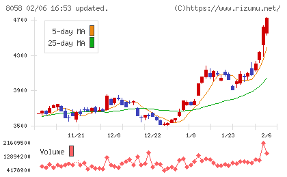 三菱商事チャート