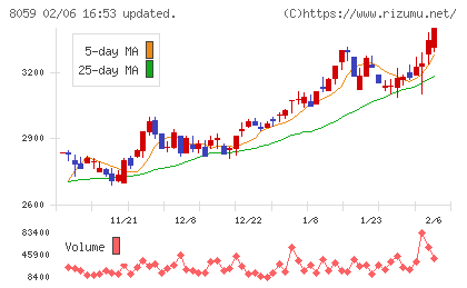 第一実業チャート