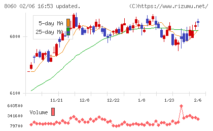 キヤノンマーケティングジャパンチャート