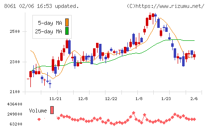 西華産業チャート