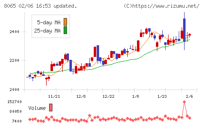 佐藤商事チャート