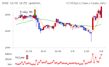 三谷商事チャート
