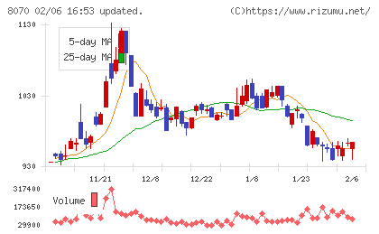 東京産業チャート