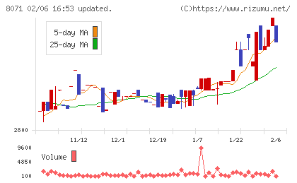 東海エレクトロニクスチャート