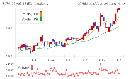 ユアサ商事チャート