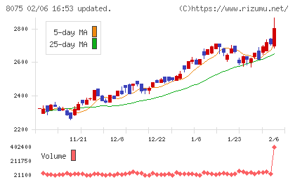 神鋼商事チャート
