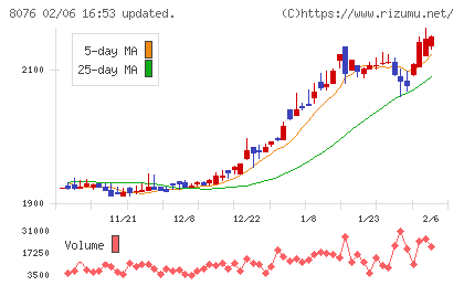 カノークスチャート