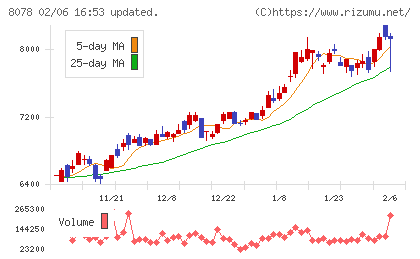 阪和興業チャート