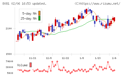 カナデンチャート