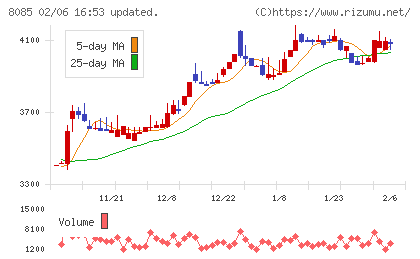 ナラサキ産業チャート