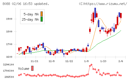 岩谷産業チャート
