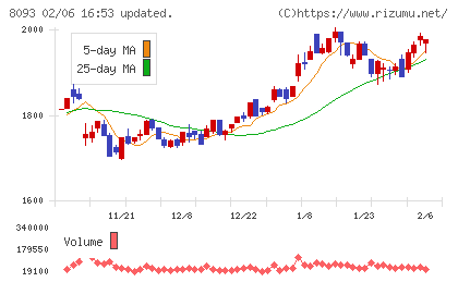 極東貿易チャート