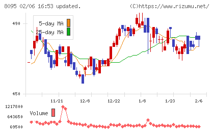 アステナホールディングスチャート