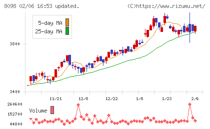 稲畑産業チャート