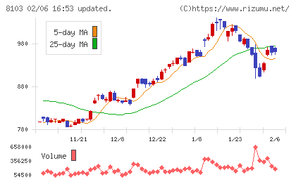 明和産業チャート