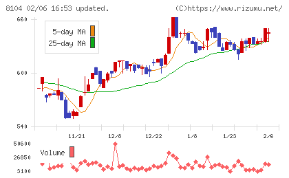 クワザワホールディングスチャート