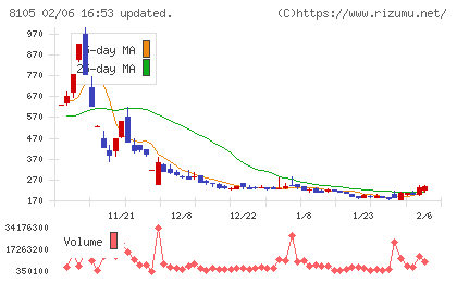 Ｂｉｔｃｏｉｎ　Ｊａｐａｎチャート