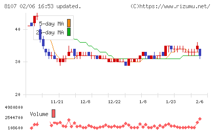 キムラタンチャート